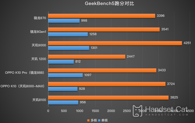 Was sind die Benchmark-Ergebnisse des OPPO K10 pro?