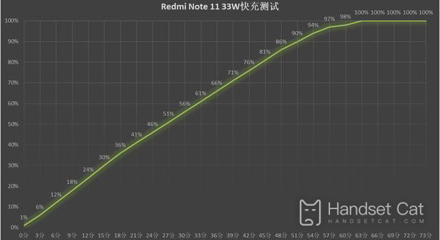 Présentation de la durée de vie de la batterie du Redmi Note 11 5G