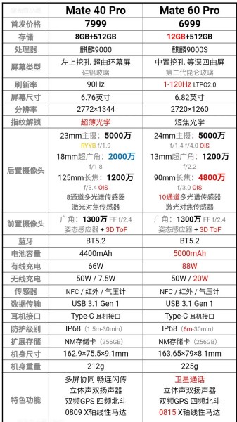 Quelle est la différence entre Huawei Mate60Pro et Huawei Mate40Pro