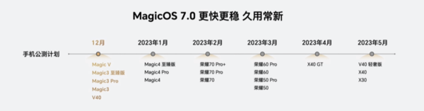 Honor V40 จะได้รับการอัพเดตเป็น MagicOS 7.0 เมื่อใด