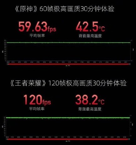The performance of Nubia Z50 was revealed again: the test run score of Genshin Impact reached 1.33 million, almost full frame!