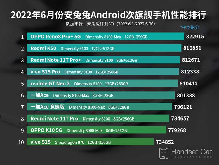 ในเดือนมิถุนายน 2022 การจัดอันดับประสิทธิภาพโทรศัพท์มือถือย่อยของ AnTuTu Android นั้น Dimensity 8100 เกือบจะครองอันดับหนึ่ง!
