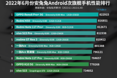 In June 2022, Anthare's Android flagship mobile phone performance ranking was almost dominated by Tianji 8100!