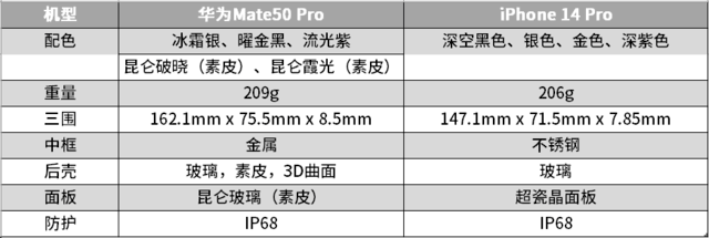 Which is better, Huawei Mate 50 Pro or iPhone 14 Pro