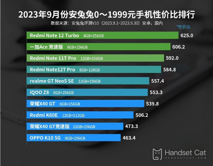 AnTuTu’s cost-effectiveness ranking of mobile phones ranging from 0 to 1,999 yuan in September 2023, Redmi is still stable!