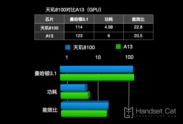 降頻版A13？次旗艦芯片天璣8100性能對比