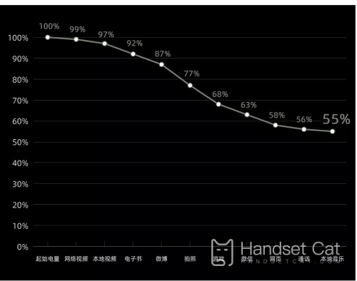 Présentation de la durée de vie de la batterie de l'iPhone 11 Pro Max