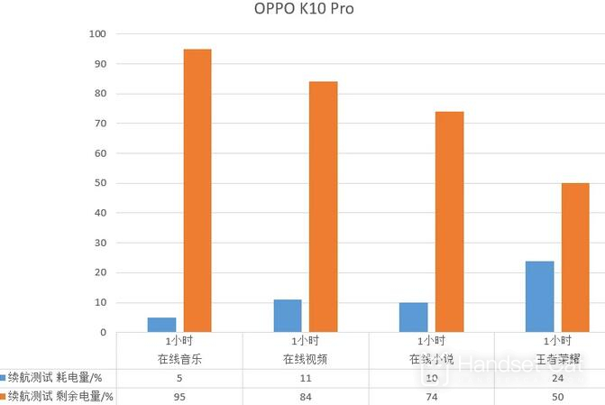 Thời lượng pin của OPPO K10 pro như thế nào?