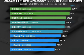 2023년 11월 AnTuTu의 2000~2999위안 사이의 휴대폰 가격/성능 순위에서 Nubia의 새 휴대폰이 1위를 차지했습니다!
