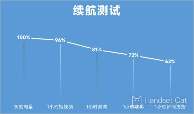 榮耀Magic Vs續航介紹