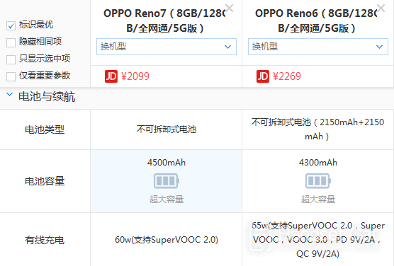 What are the differences between OPPO Reno7 and OPPO Reno6