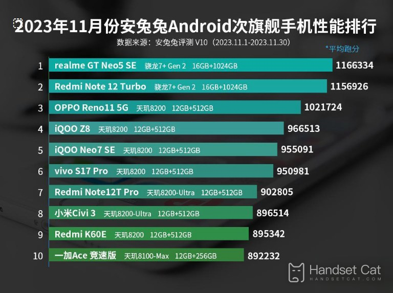 The performance ranking of AnTuTu Android sub-flagship mobile phones in November 2023 has not changed much.