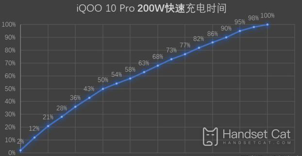 iQOO 10 pro をフル充電するにはどのくらい時間がかかりますか?