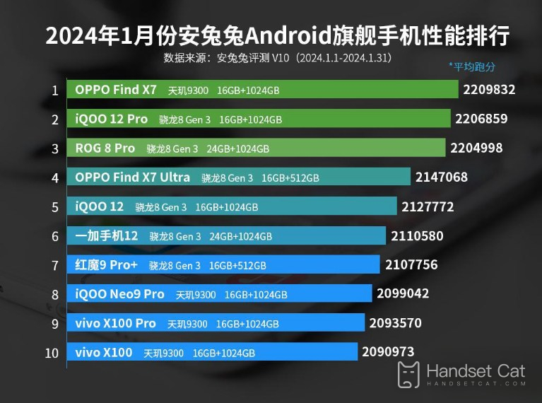 2024年1月のAnTuTu Androidフラッグシップ携帯電話性能ランキング、OPPO新型携帯が優勝！