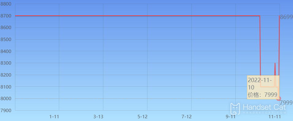 Apple 14 Price Trend