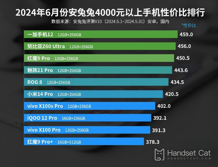 AnTuTuの2024年6月の4000元以上の携帯電話の価格性能ランキング、OnePlus 12は本当に良い！