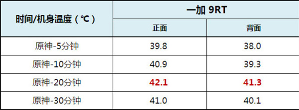 Chơi game trên OnePlus 9RT thì sao?