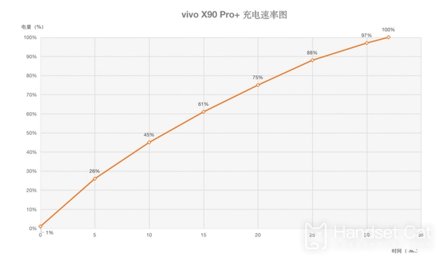 Vivo X90 Pro+ 플래시 충전 시간 소개