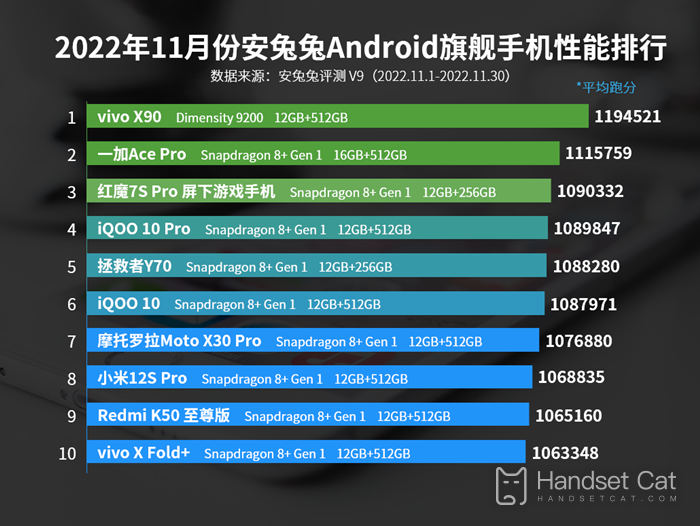 2022년 11월 AnTuTu Android 플래그십 휴대폰 성능 순위, Dimensity 9200이 챔피언입니다!