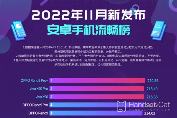 Danh sách độ mượt điện thoại Android mới tháng 11 của Master Lu được tung ra, OPPO Reno9 Pro+ thành công đứng đầu danh sách với 220,59 điểm