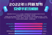 Master Lu released the list of Android new machines in November, OPPO Reno9 Pro+reached the top with 220.59 points