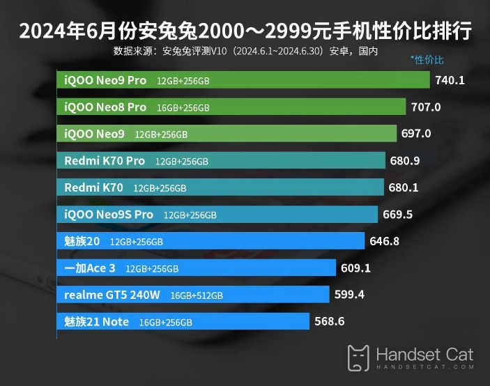 Im Juni 2024 bewertete AnTuTu das Preis-Leistungs-Verhältnis von Mobiltelefonen im Preisbereich zwischen 2.000 und 2.999 Yuan, wobei iQOO die ersten drei Plätze belegte!