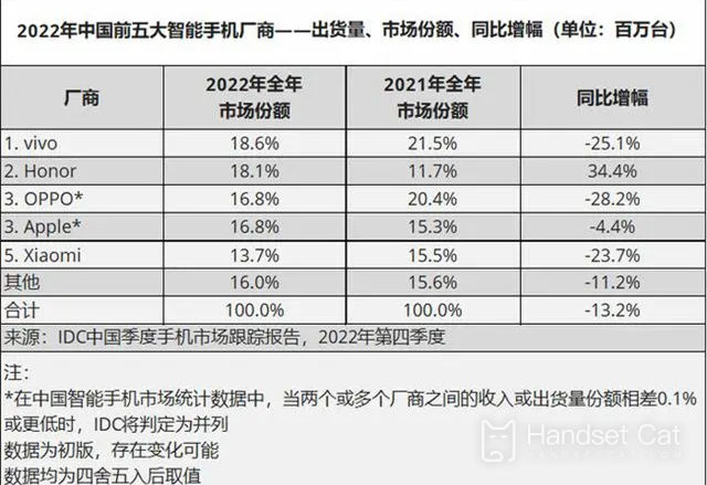 Ranking of domestic mobile phone shipments in 2022: Vivo ranks first