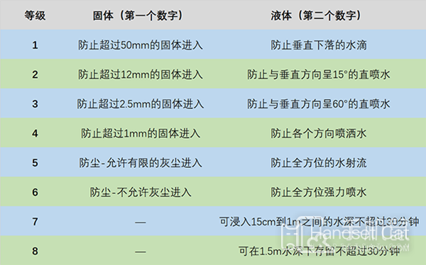 Redmi Note 11 Pro防水介紹