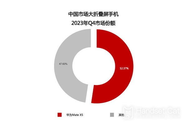 Продажи складных экранов Huawei продолжают занимать первое место!Доля внутреннего рынка превышает половину