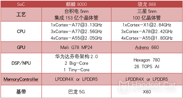 Underrated processor? What processor is Kirin 9000 equivalent to Snapdragon
