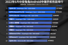 In June 2022, the performance of Anthare Android midrange mobile phones will rank first. Snapdragon 778G is still strong!