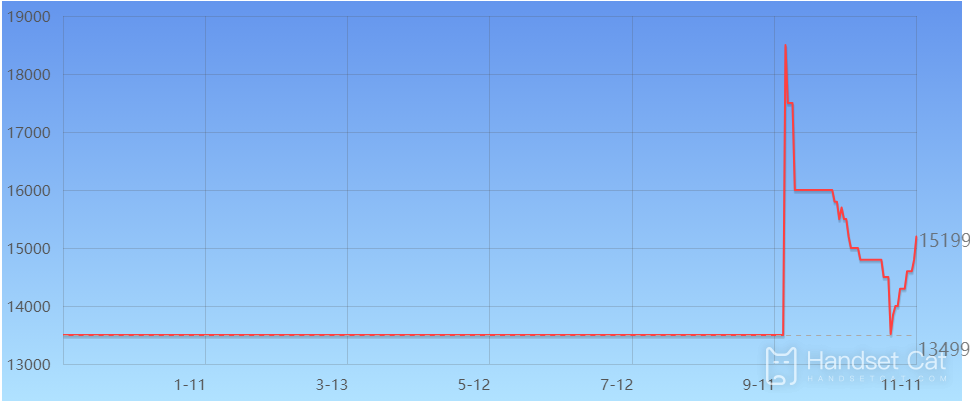 Preisentwicklung des Apple 14pro Max