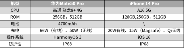 Which is better, Huawei Mate 50 Pro or iPhone 14 Pro