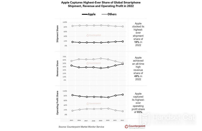 Aunque los ingresos cayeron por primera vez, el iPhone sigue representando el 85% de las ganancias mundiales de los teléfonos inteligentes.