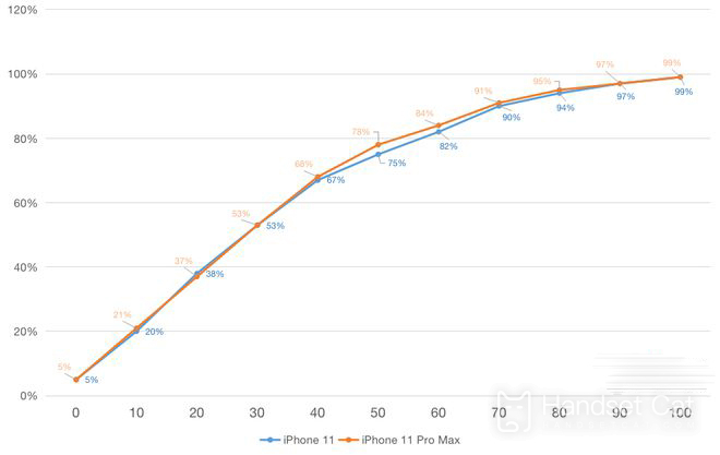 Einführung zur Akkulaufzeit des iPhone 11 Pro Max