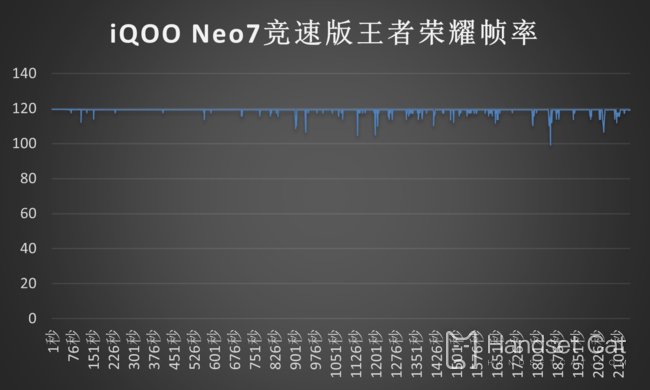 How about iQOO Neo7 racing version playing King Glory