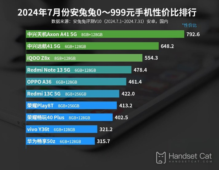 2024年7月安兔兔0-999元手機性價比排行，中興佔據前兩位。