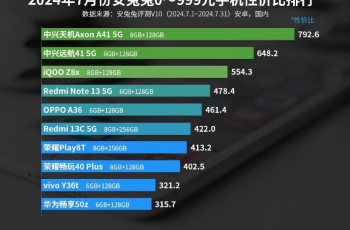 In July 2024, AnTuTu ranked the price/performance ratio of mobile phones ranging from 0 to 999 yuan, with ZTE occupying the top two places.