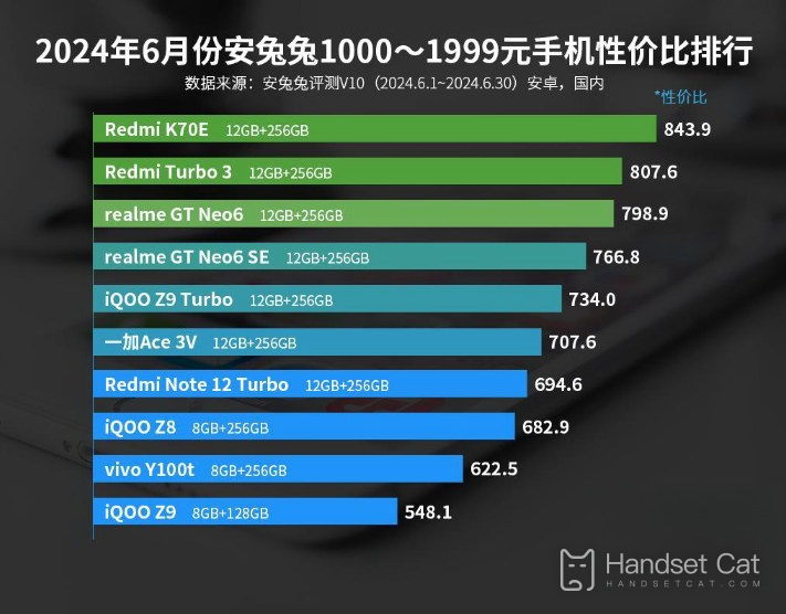 В рейтинге AnTuTu «цена/производительность» мобильных телефонов стоимостью от 1000 до 1999 юаней в июне 2024 года Snapdragon 8s Gen3 действительно хорош!