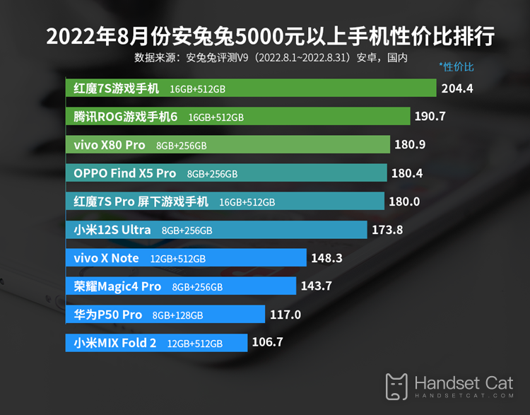 2022年8月安卓手機性價比榜公佈，小米成爲最大贏家！