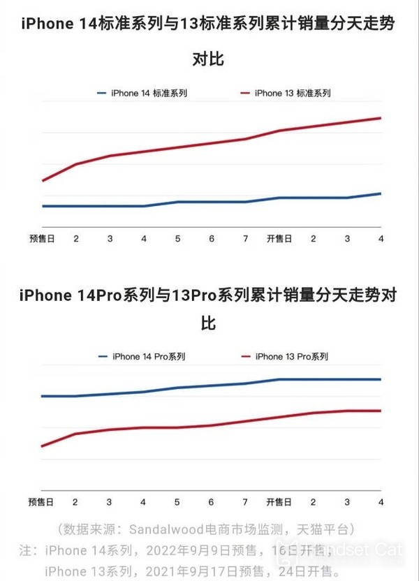 Is there a significant difference in sales of iPhone 14 series? Pro sales soared by 56%