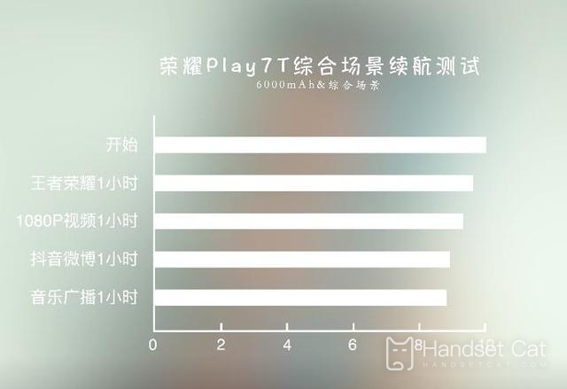 Is the range of Honor Play7T good