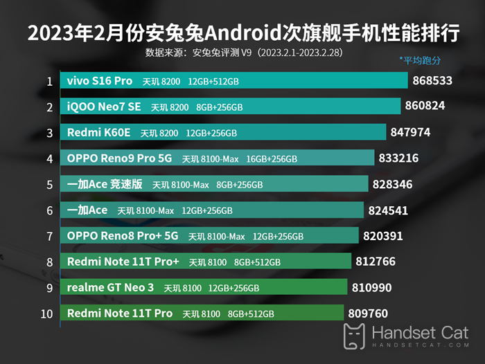 2023年2月のAnTuTu Androidサブフラッグシップ携帯電話性能ランキング、Dimensityのホームコート！