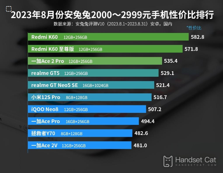 AnTuTu の 2023 年 8 月の 2000 ～ 2999 元の携帯電話の価格性能ランキング。多数の新型携帯電話がリストに掲載されています。