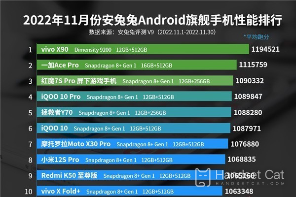 Dimensity 9200을 탑재한 Vivo X90이 1위에 올랐고, 11월 AnTuTu 휴대폰 벤치마크 순위가 공개되었습니다.