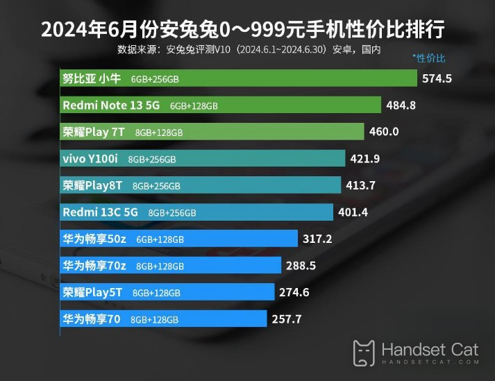 Junho de 2024 Classificação de preço-desempenho AnTuTu de telefones celulares de 0 a 999 yuans, Mavericks é realmente incrível!