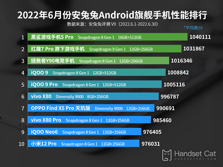 2022年6月安兔兔Android旗艦手機性能排行，驍龍8 Gen1還是穩！