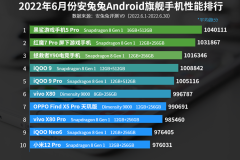 In the performance ranking of Anthare Android flagship mobile phones in June 2022, Snapdragon 8 Gen1 is still stable!