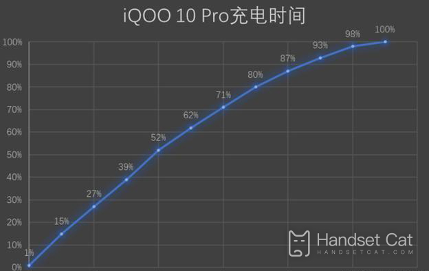 Combien de temps faut-il pour charger iQOO 10 pro à pleine capacité ?