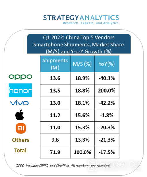 La liste des smartphones les plus vendus en Chine au premier trimestre a été annoncée, avec l'iPhone 13 en tête !